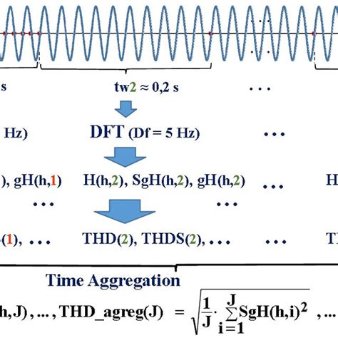 Illustration Of The Harmonic Distortion Measurement Process In The Iec