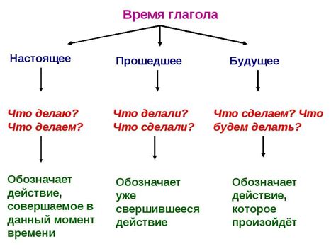 Найди глаголы и определи их время Я посвятил свою книжку взрослому ...