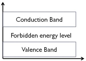 What is Energy Band Theory? Definition & its types - Electronics Coach