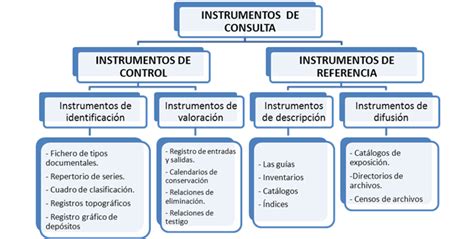 Instrumentos de consulta en archivística