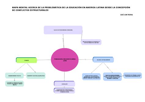 MAPA MENTAL ACERCA DE LA PROBLEMÁTICA DE LA EDUCACIÒN EN AMERICA LATINA