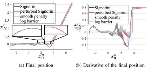 Figure 1 From Differentiable Dynamics Simulation Using Invariant