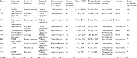 Of The 10 Patients With Proven Or Probable Invasive Aspergillosis