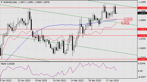 Kurs Euro Prognozy Na Najbli Sze Dni Ile Kosztuje Euro Kwietnia