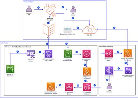 Automate Data Sharing With Informatica Axon Data Marketplace And Aws