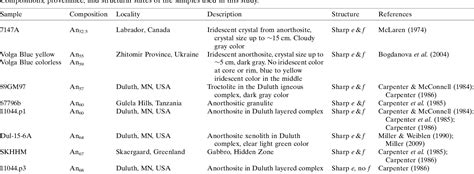 Table From The Incommensurately Modulated Structures Of Low