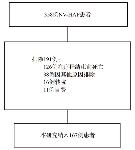 《国际临床药学杂志》中文文摘2022年首刊 第6篇：长期使用抗生素相关的非呼吸机相关hap的重复感染治疗患者研究