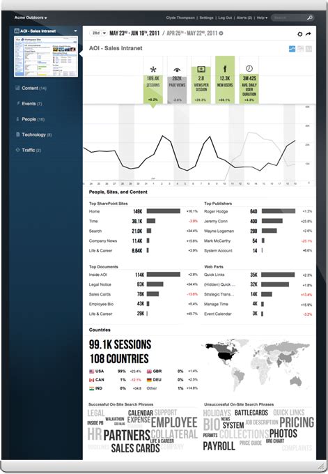 sharepoint Dashboard Design, Ui Design, Dashboards, Coding ...