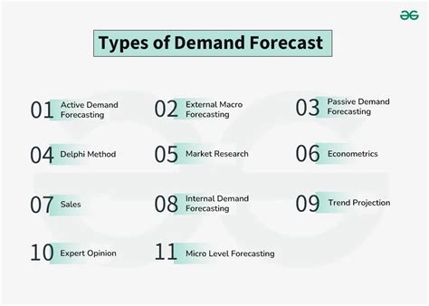 Types Of Demand Forecast Geeksforgeeks