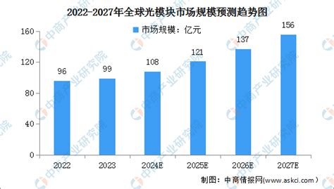 2024年全球及中国光模块市场规模预测分析（图） 中商情报网