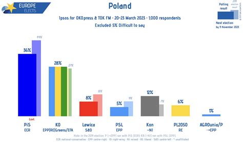 Populism Updates On Twitter Rt Europeelects Poland Ipsos Poll Pis