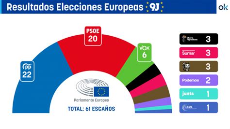 El PP gana por la mínima le saca sólo dos diputados al PSOE de la