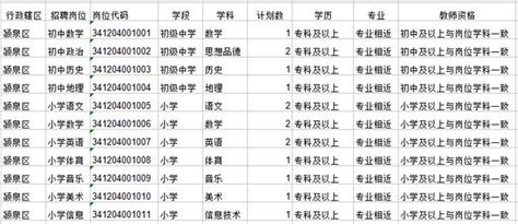 安徽省2018年特崗教師招聘計劃一覽表—潁泉區 每日頭條