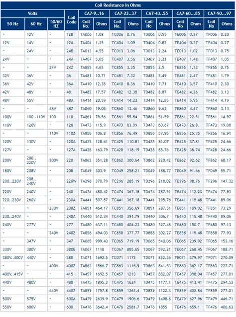 How To Determine Coil Resistance Of Ca7 Ac Or Dc Contactors Sprecher Schuh