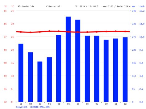 Palau climate: Average Temperature by month, Palau water temperature