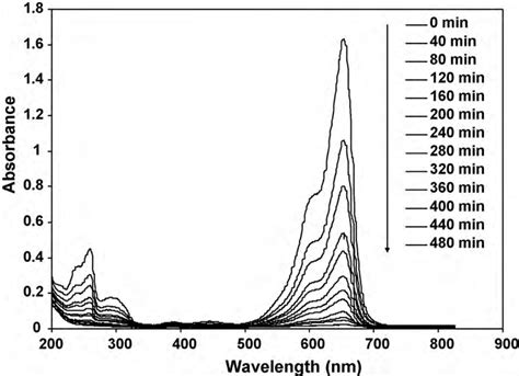 Normalized Toc Changes During Photocatalytic Degradation Of Bb At The