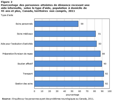 Figure 2 Pourcentage Des Personnes Atteintes De Démence Recevant Une