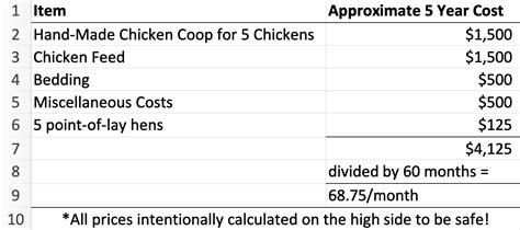 How Much Does It Cost To Raise Chickens The Hen House Collection