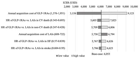 Value Of Glp 1 Receptor Agonists Versus Long Acting Insulins For Type 2