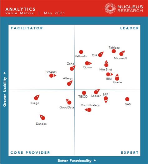 The Value Matrix Nucleus Research