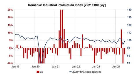 Bne Intellinews Romanias Industrial Sector Continues Contraction In Q