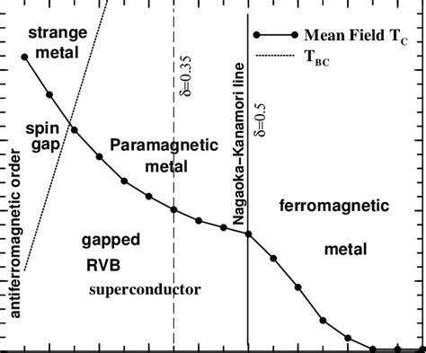 18 The mean field phase diagram for t 3J and θ φ 2π 3 4π 3