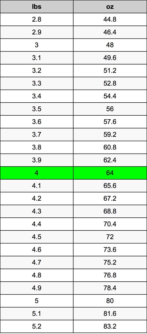 4 Pounds To Ounces Converter | 4 lbs To oz Converter