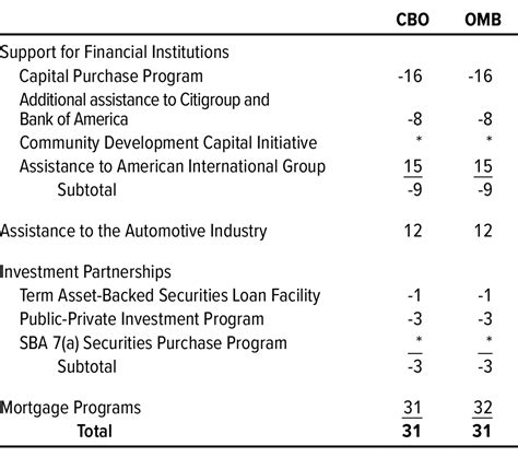 Report On The Troubled Asset Relief Programapril 2023 Congressional