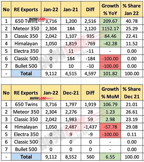 Royal Enfield Sales Breakup Jan Classic Meteor Himalayan