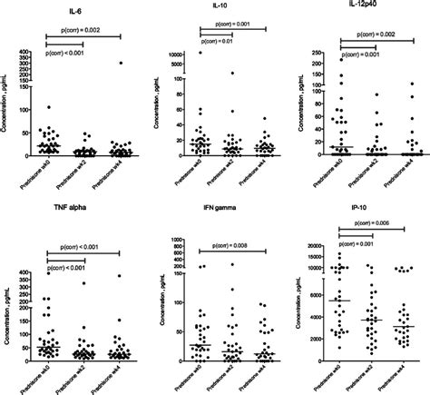 Serum Luminex Multiplex Assay Showing Results For IL 6 IL 10 IL 12