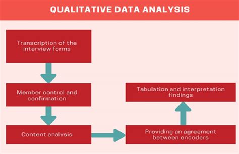 What Are The Different Qualitative Data Analysis Methods Mention The