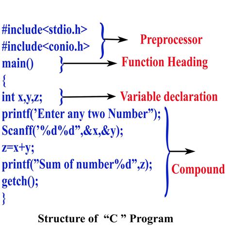 C Program Structure Diagram C Classes Structure Of Progra