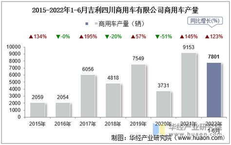 2022年6月吉利四川商用车有限公司商用车产量、销量及产销差额统计分析产销数据频道 华经情报网