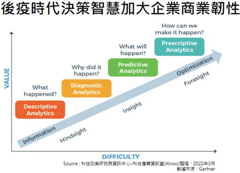 策略評析 ： 後疫時代決策智慧工具將加大企業商業韌性 科技產業資訊室iknow