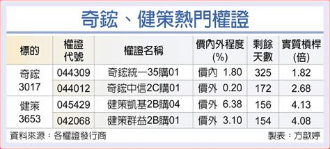 散熱需求旺 奇鋐健策權證夯 上市櫃 旺得富理財網