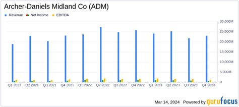 Archer Daniels Midland Co Reports Mixed Results Amidst Global Challenges