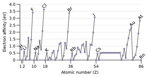 Electron Affinity Trend and Definition