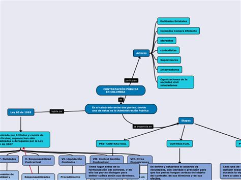 Contrataci N P Blica En Colombia Mind Map