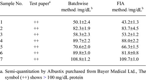 Determination Of Protein In Human Patient Urine Download Table