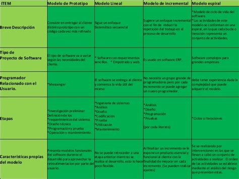 Cuadro Comparativo Modelos De Software