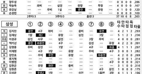 2024 Kbo리그 기록실 롯데 Vs 삼성 5월 3일