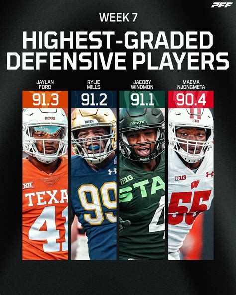 FreemanFactor On Twitter RT PFF College Highest Graded