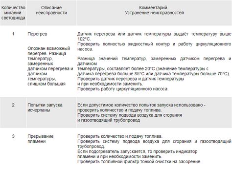Пжд 14 пусковой подогреватель коды ошибок и их устранение - Коды ошибок