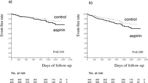 Low Dose Aspirin For Prevention Of Stroke In Low Risk Patients With