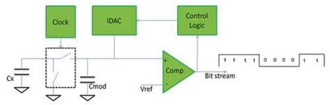 Capacitive Sensing For Advanced User Interfaces Embedded