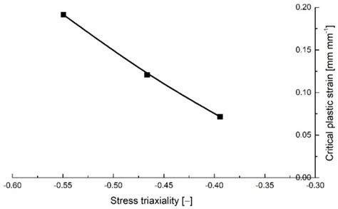 Critical Plastic Strain Variation With Stress Triaxiality For The