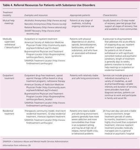 A Primary Care Approach To Substance Misuse Aafp