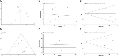 The Funnel Plots Eggers Test And Beggs Test Of Publication Bias In