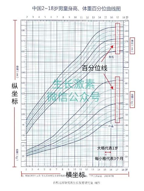 如何使用生长曲线图判断孩子身高是否正常？儿童保健儿童保健相关疾病 好大夫在线