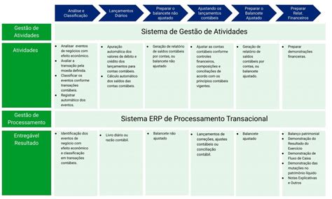 Pela Complexidade Do Processo Contabil No Fornecimento - Etapas Do Processo Contabil Fechamento Contábil CTBA960 P12